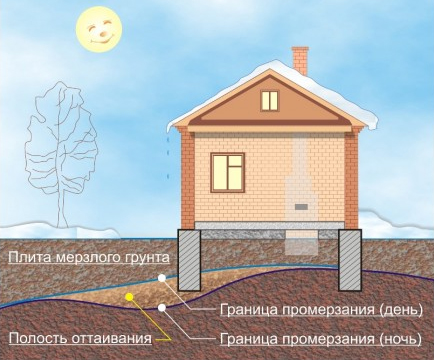 Что нужно знать о грунте при строительстве дома Что нужно знать о грунте при строительстве дома