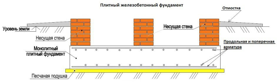 Фундамент. Монолитная плита