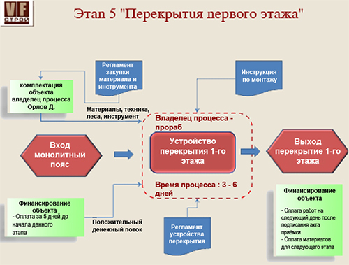 Монолитный пояс. Этап процесса