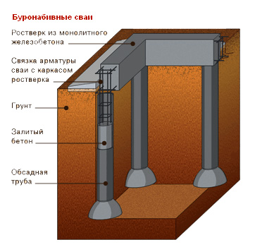 Устройство свайно-ростверкового фундамента