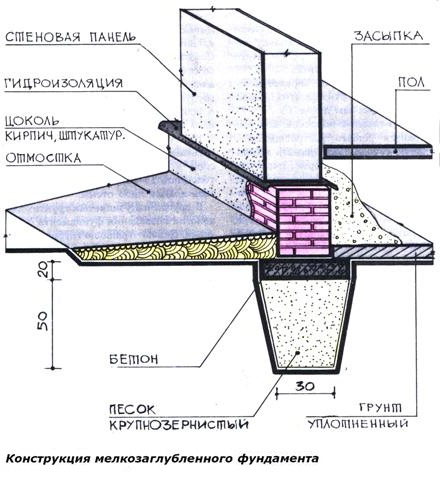 Мелкозаглубленный фундамент