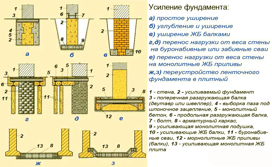 Способы укрепления фундамента дома