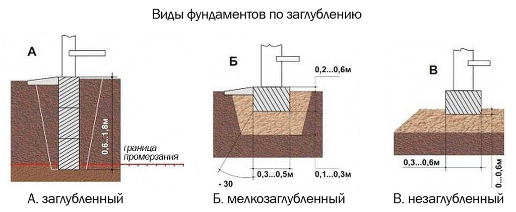 Виды фундаментов по глубине залегания