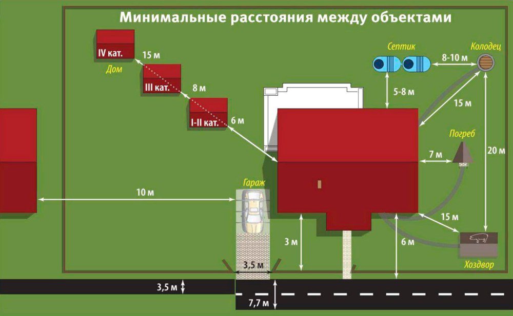 Зонирование участка. Отступы