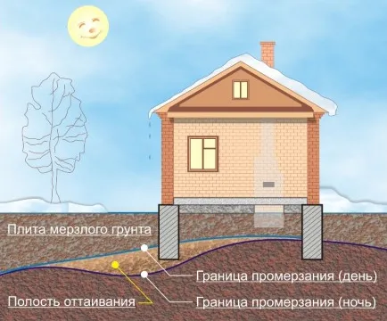 Что нужно знать о грунте при строительстве дома